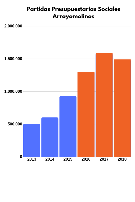 Partidas presupuestarias sociales Arroyomolinos.png